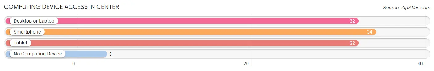Computing Device Access in Center