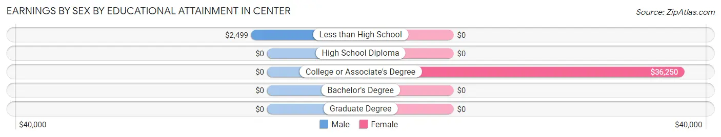 Earnings by Sex by Educational Attainment in Center