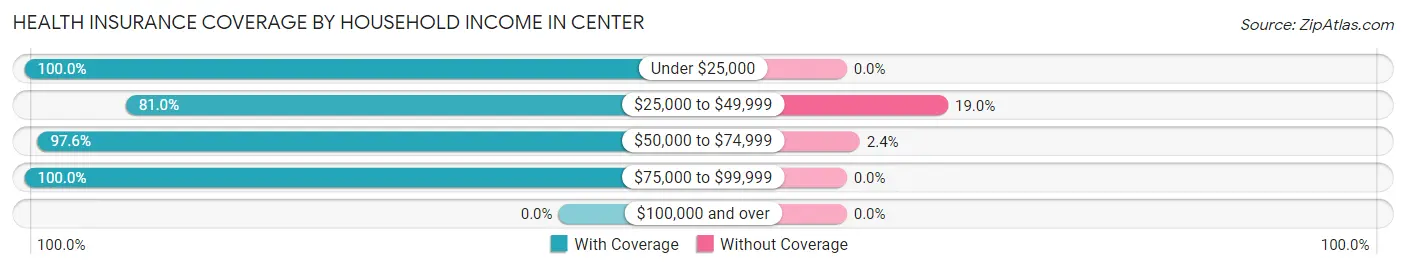 Health Insurance Coverage by Household Income in Center