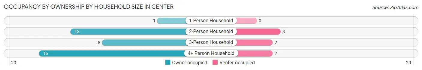 Occupancy by Ownership by Household Size in Center