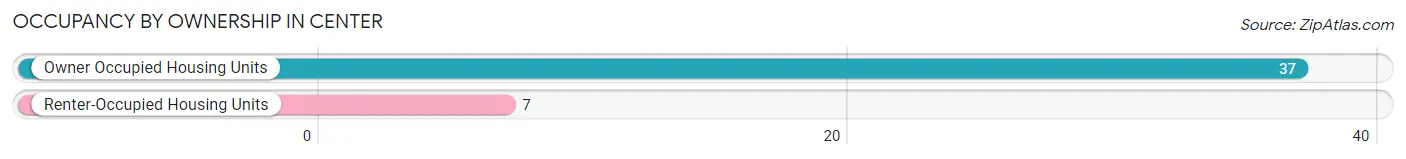 Occupancy by Ownership in Center