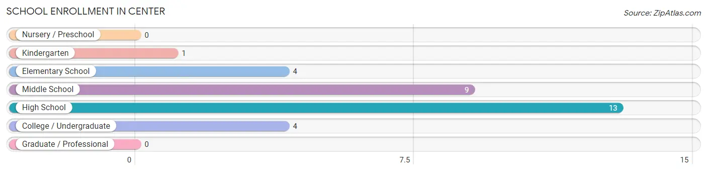 School Enrollment in Center