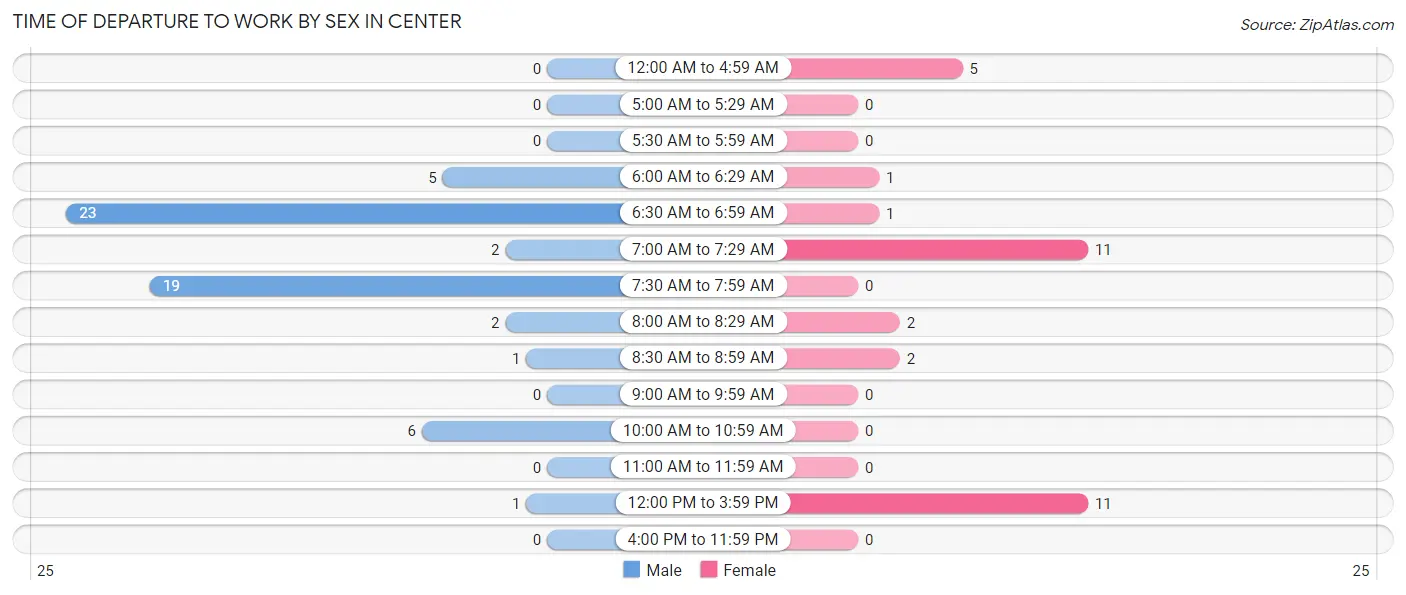 Time of Departure to Work by Sex in Center