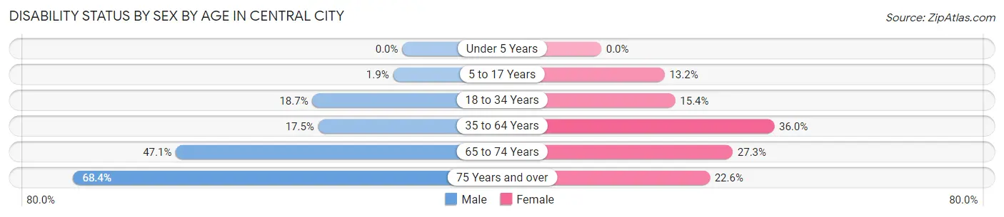 Disability Status by Sex by Age in Central City