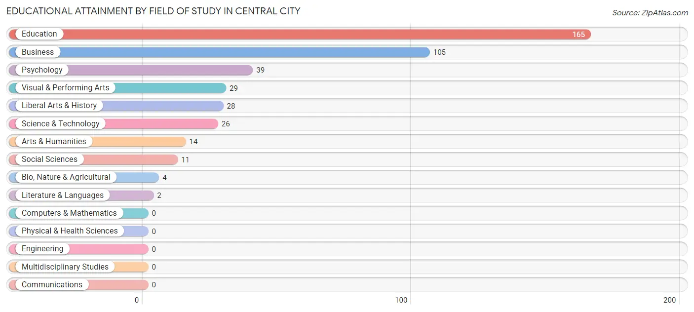 Educational Attainment by Field of Study in Central City