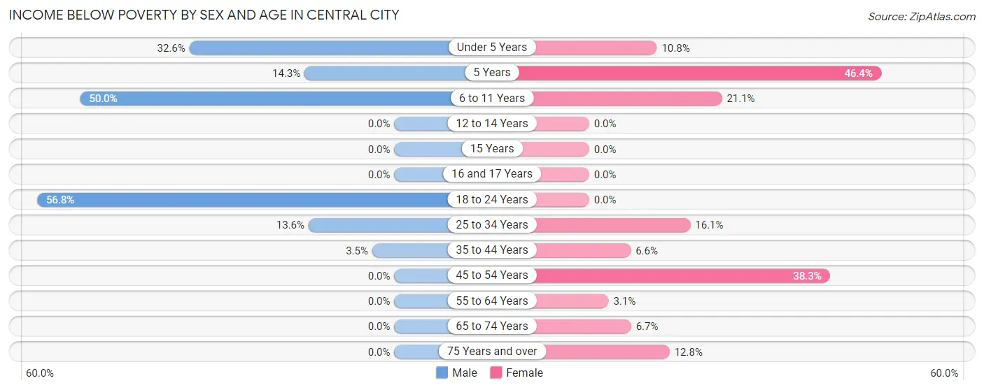 Income Below Poverty by Sex and Age in Central City