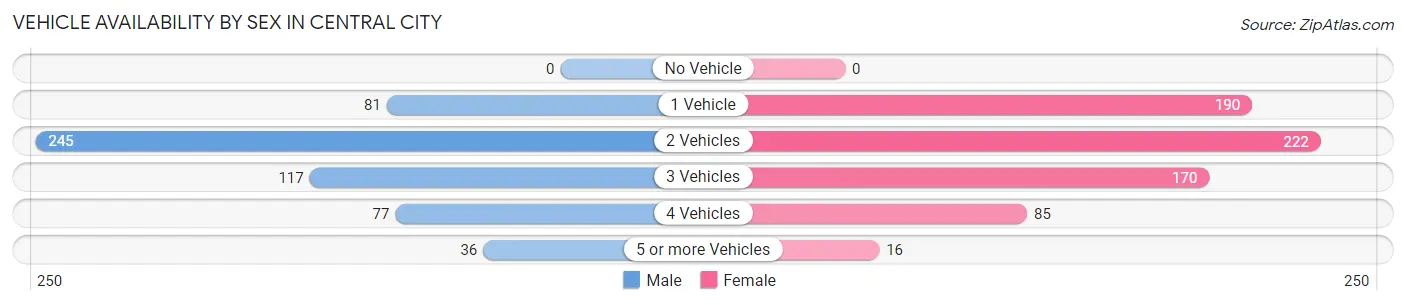 Vehicle Availability by Sex in Central City