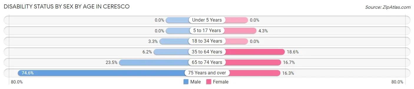 Disability Status by Sex by Age in Ceresco