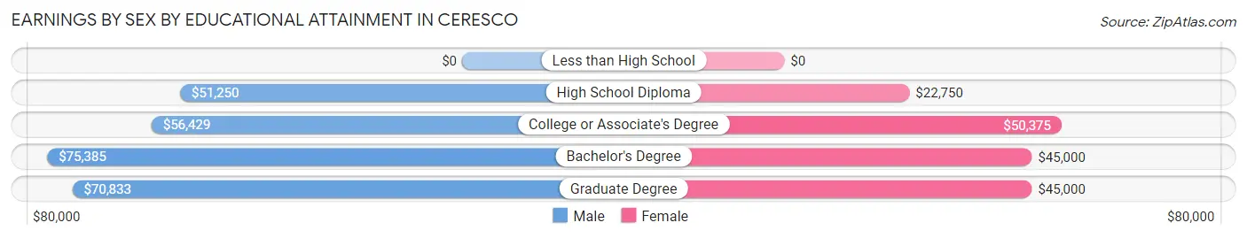 Earnings by Sex by Educational Attainment in Ceresco