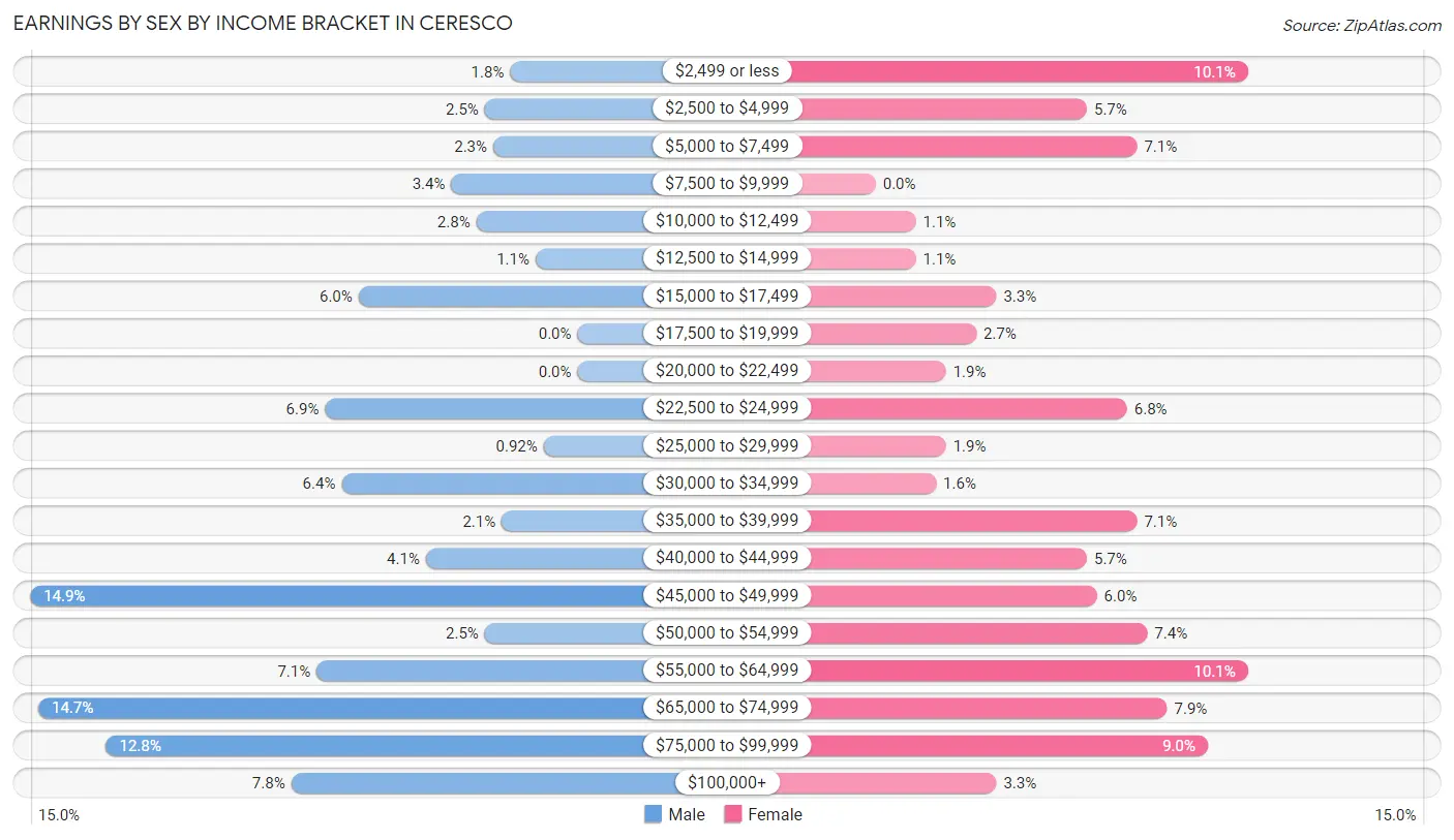 Earnings by Sex by Income Bracket in Ceresco