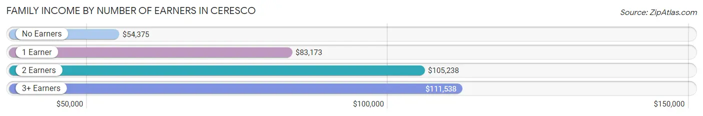 Family Income by Number of Earners in Ceresco