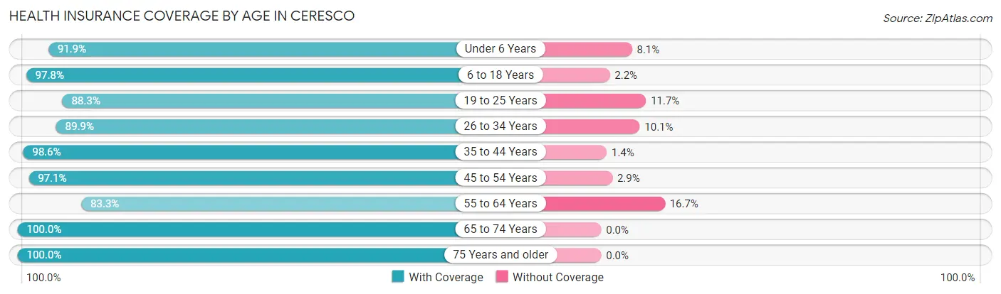 Health Insurance Coverage by Age in Ceresco