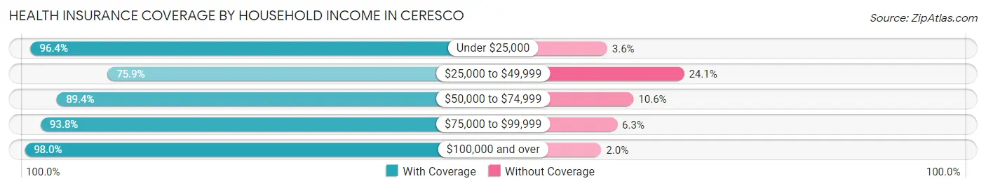 Health Insurance Coverage by Household Income in Ceresco