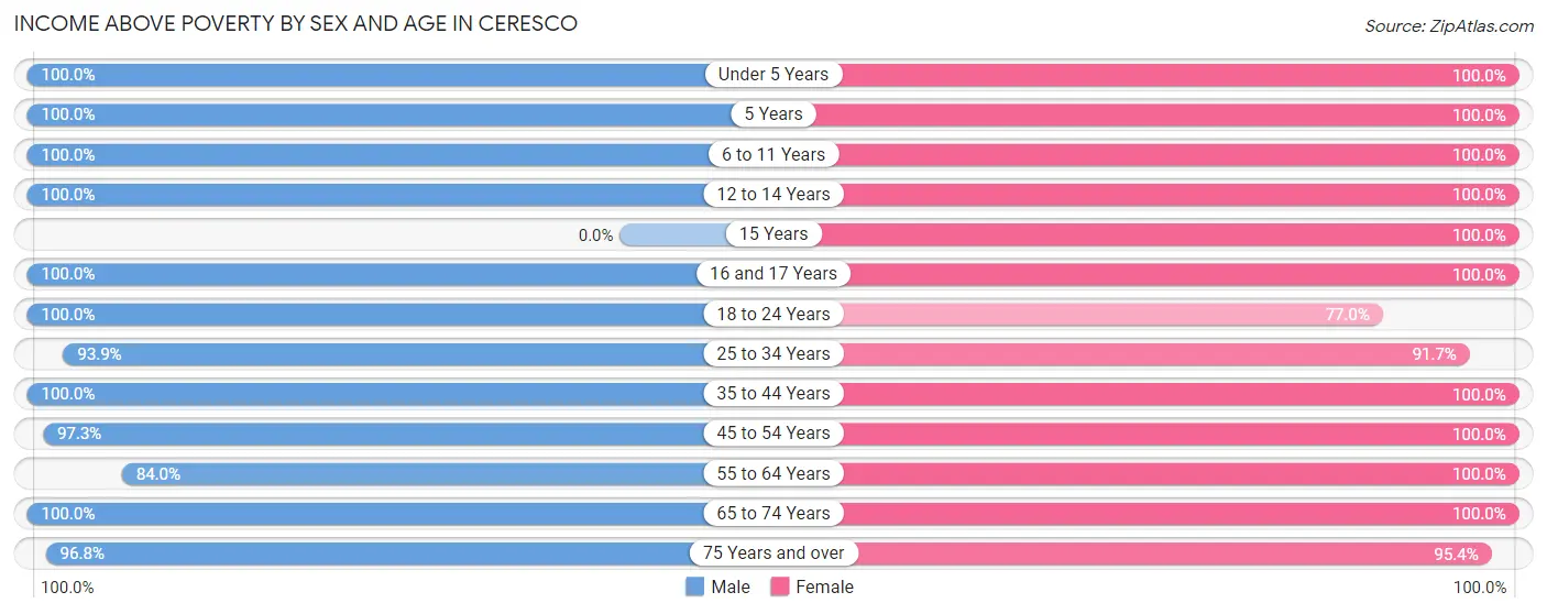 Income Above Poverty by Sex and Age in Ceresco