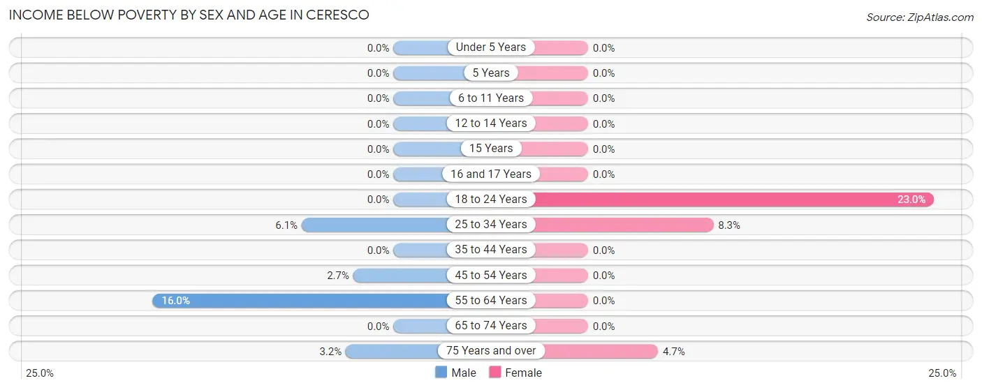 Income Below Poverty by Sex and Age in Ceresco