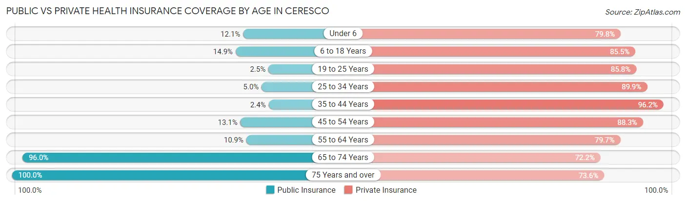 Public vs Private Health Insurance Coverage by Age in Ceresco