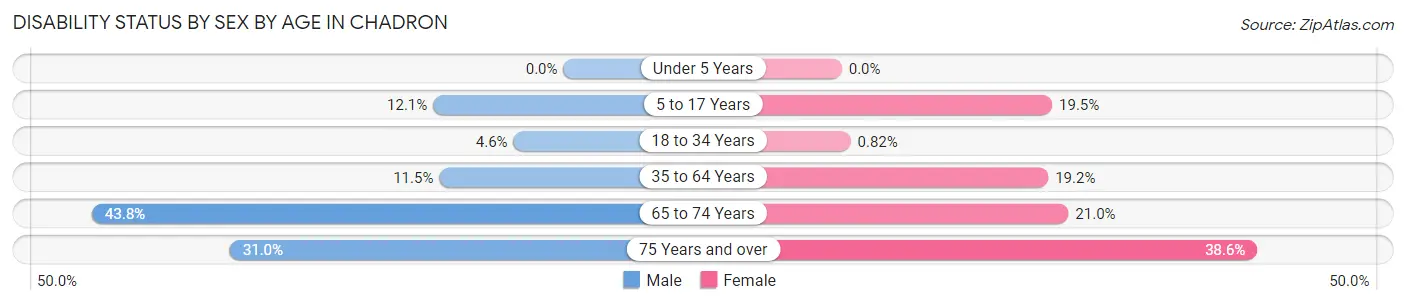 Disability Status by Sex by Age in Chadron