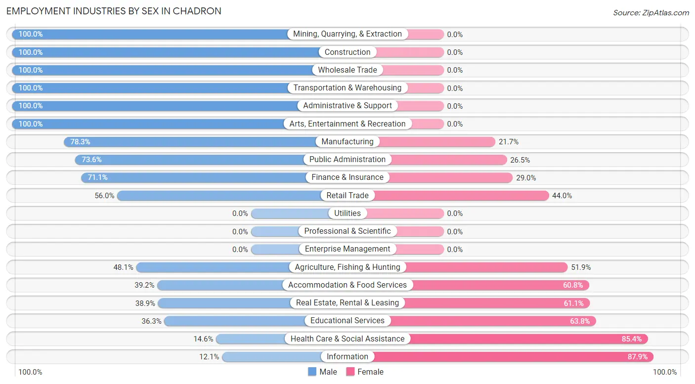 Employment Industries by Sex in Chadron