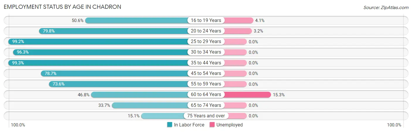 Employment Status by Age in Chadron