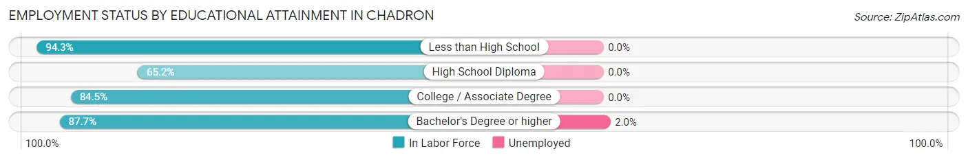 Employment Status by Educational Attainment in Chadron