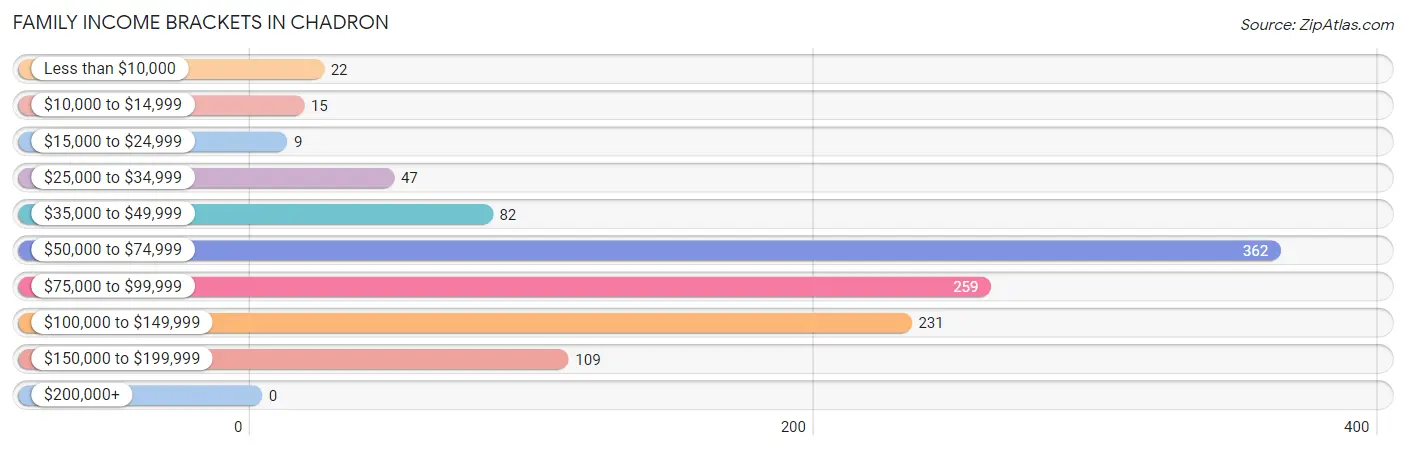 Family Income Brackets in Chadron