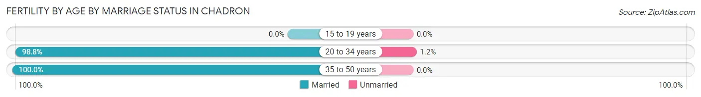 Female Fertility by Age by Marriage Status in Chadron