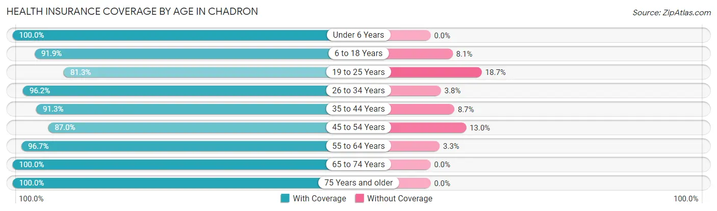 Health Insurance Coverage by Age in Chadron