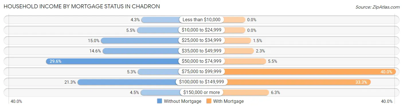 Household Income by Mortgage Status in Chadron