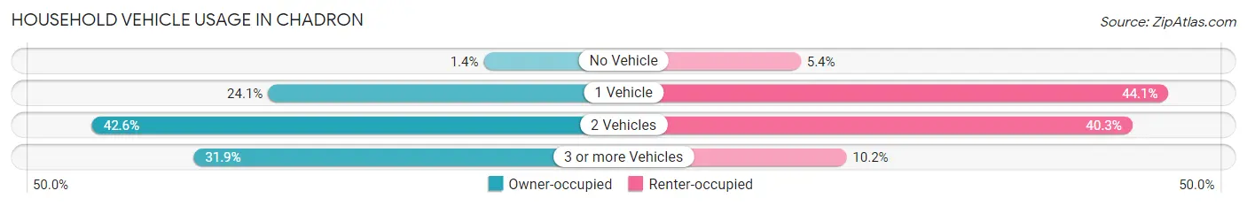 Household Vehicle Usage in Chadron