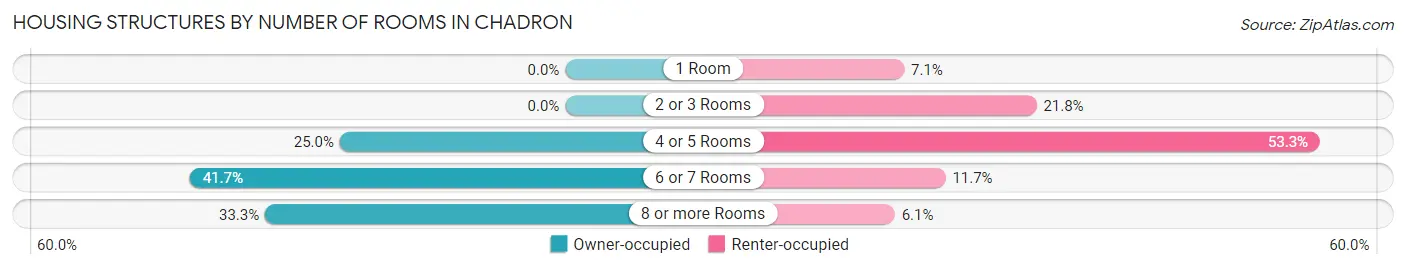 Housing Structures by Number of Rooms in Chadron