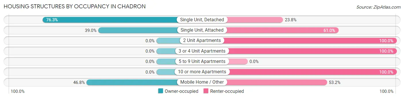 Housing Structures by Occupancy in Chadron