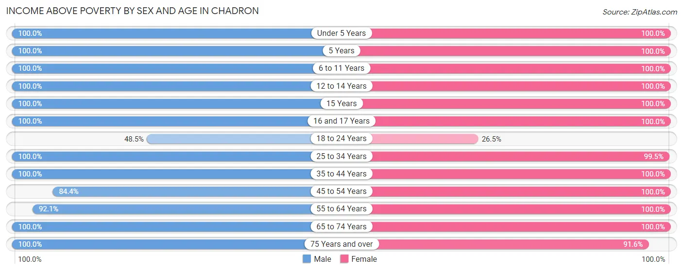 Income Above Poverty by Sex and Age in Chadron