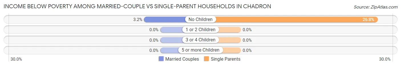 Income Below Poverty Among Married-Couple vs Single-Parent Households in Chadron