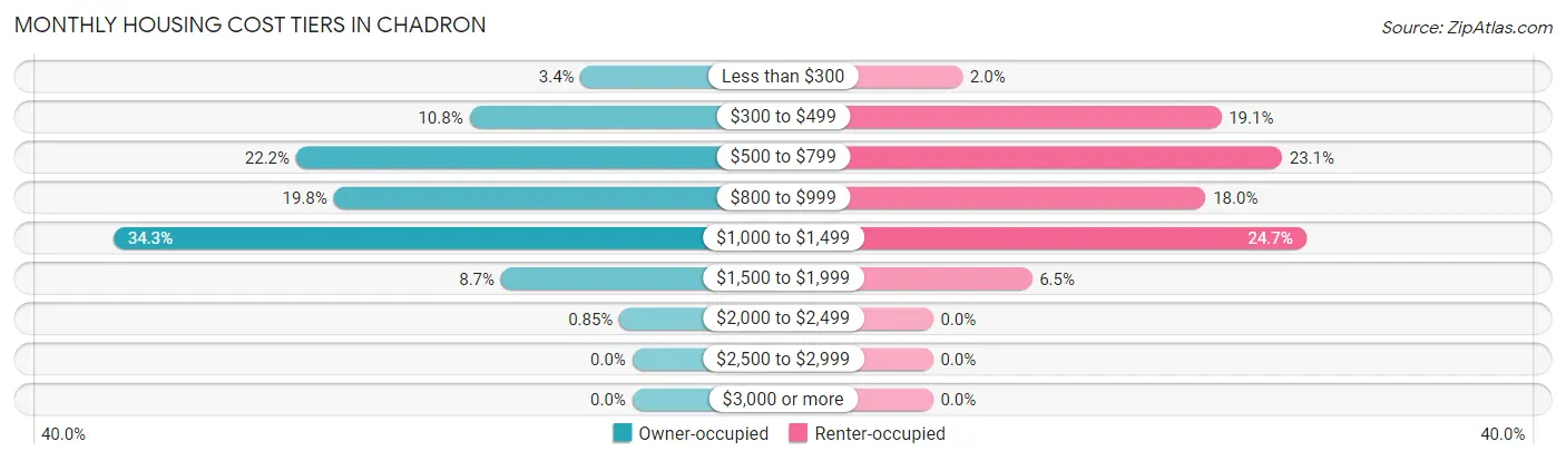 Monthly Housing Cost Tiers in Chadron