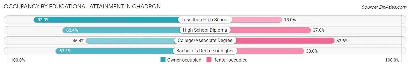 Occupancy by Educational Attainment in Chadron