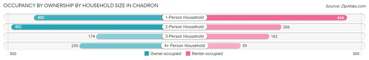 Occupancy by Ownership by Household Size in Chadron