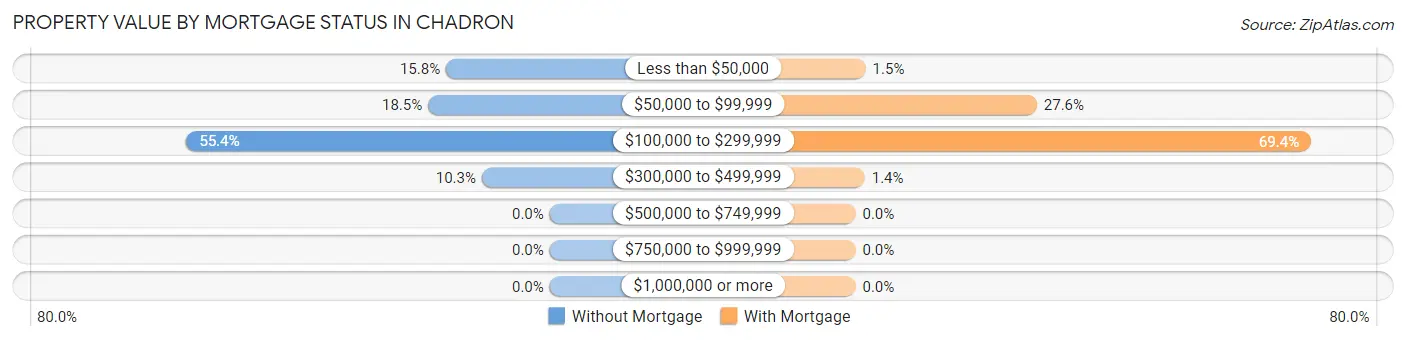 Property Value by Mortgage Status in Chadron