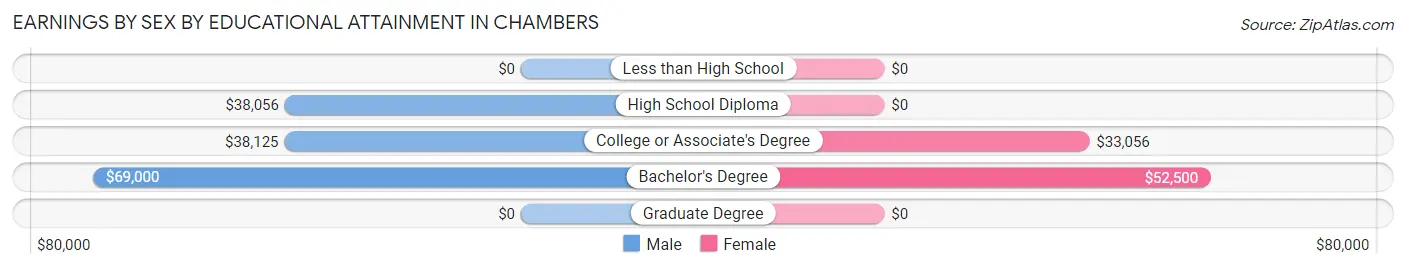Earnings by Sex by Educational Attainment in Chambers