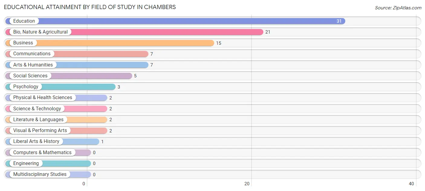 Educational Attainment by Field of Study in Chambers