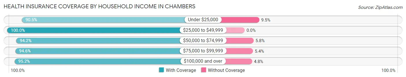 Health Insurance Coverage by Household Income in Chambers