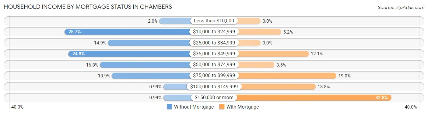 Household Income by Mortgage Status in Chambers