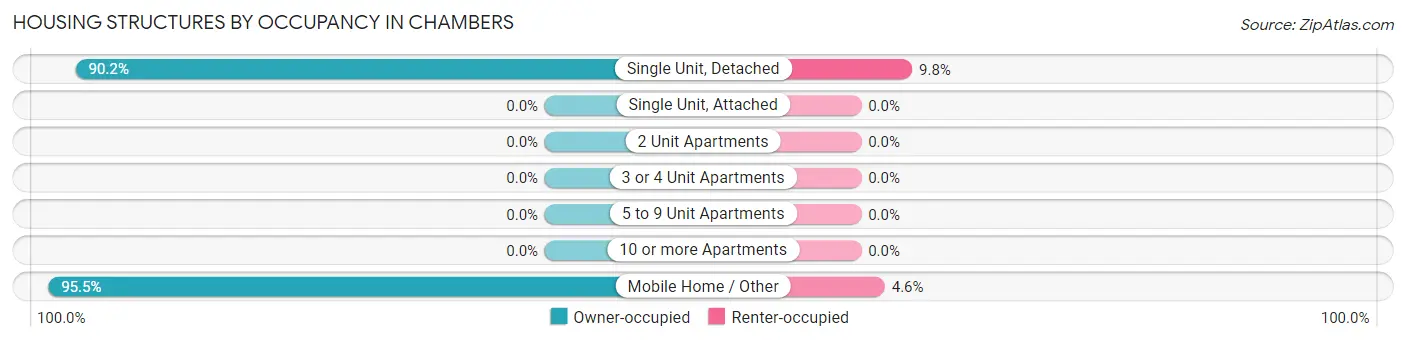 Housing Structures by Occupancy in Chambers