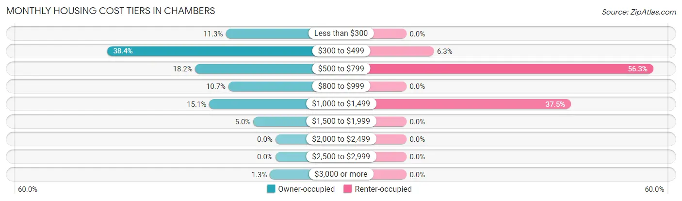 Monthly Housing Cost Tiers in Chambers