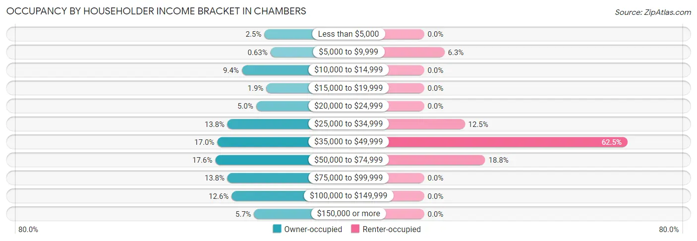Occupancy by Householder Income Bracket in Chambers