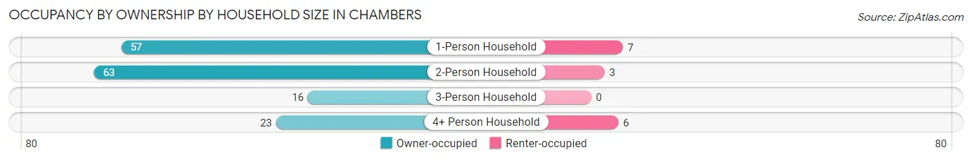 Occupancy by Ownership by Household Size in Chambers