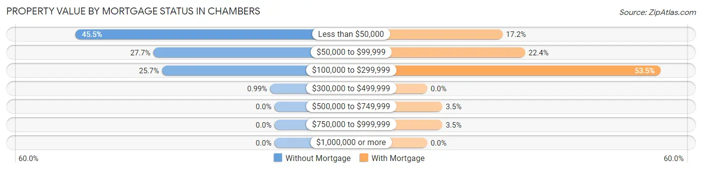 Property Value by Mortgage Status in Chambers