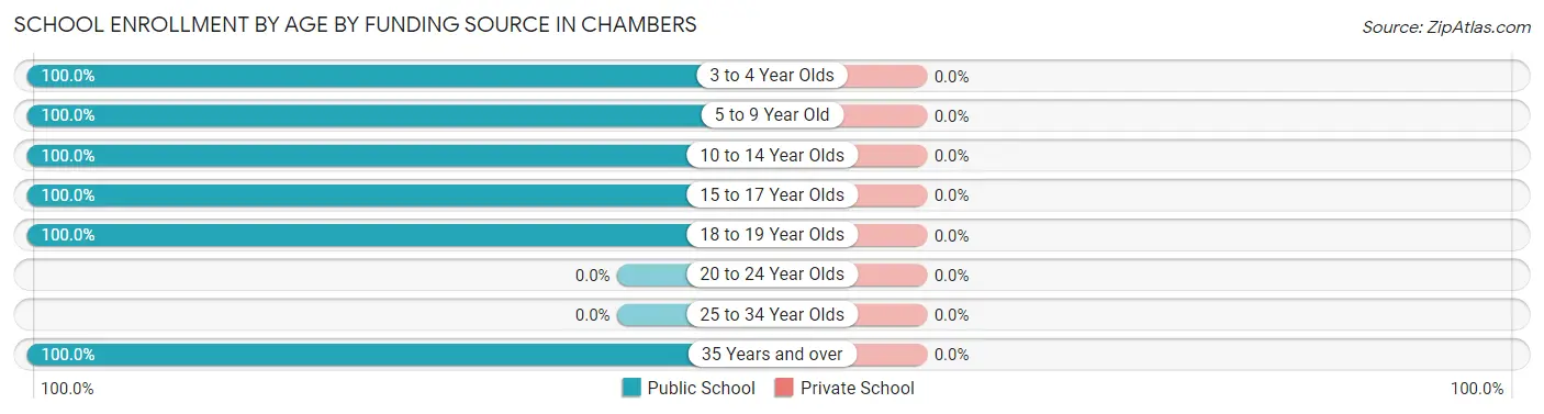 School Enrollment by Age by Funding Source in Chambers