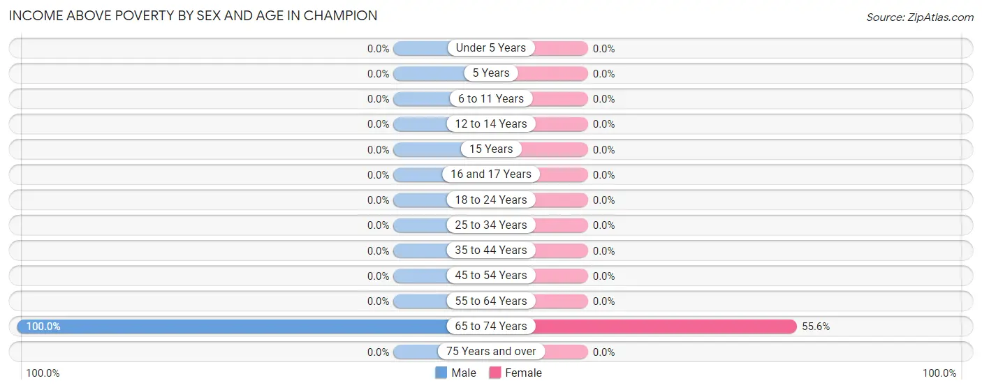 Income Above Poverty by Sex and Age in Champion