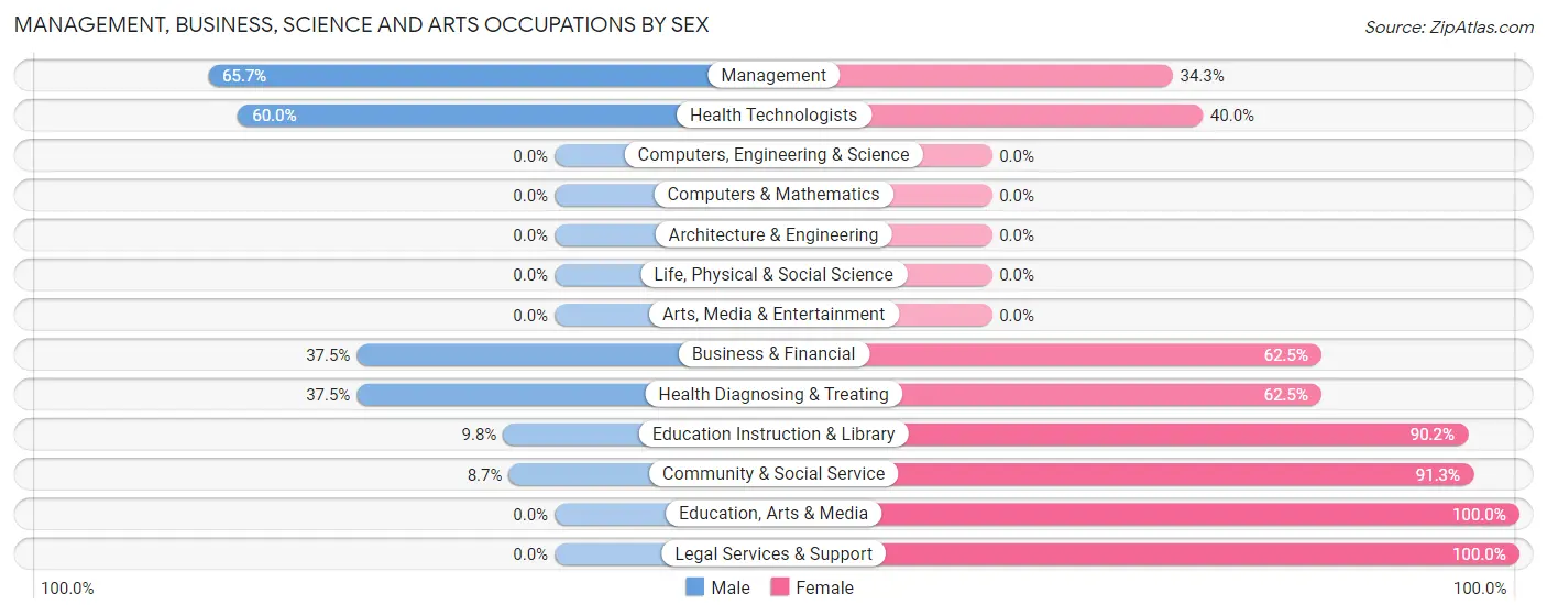 Management, Business, Science and Arts Occupations by Sex in Chappell