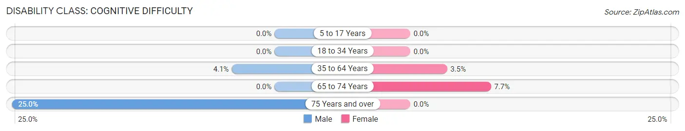 Disability in Chester: <span>Cognitive Difficulty</span>